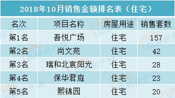 2018年高邮市区房地产月报（十月）