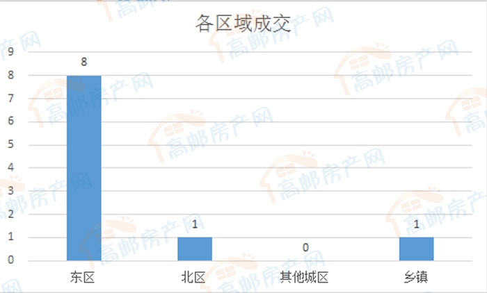 1套,位列排行榜第五位; 近期原创精选 探盘丨暴走实探高邮六大楼盘